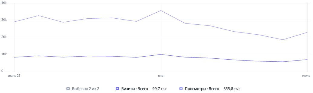 Статистика посещений