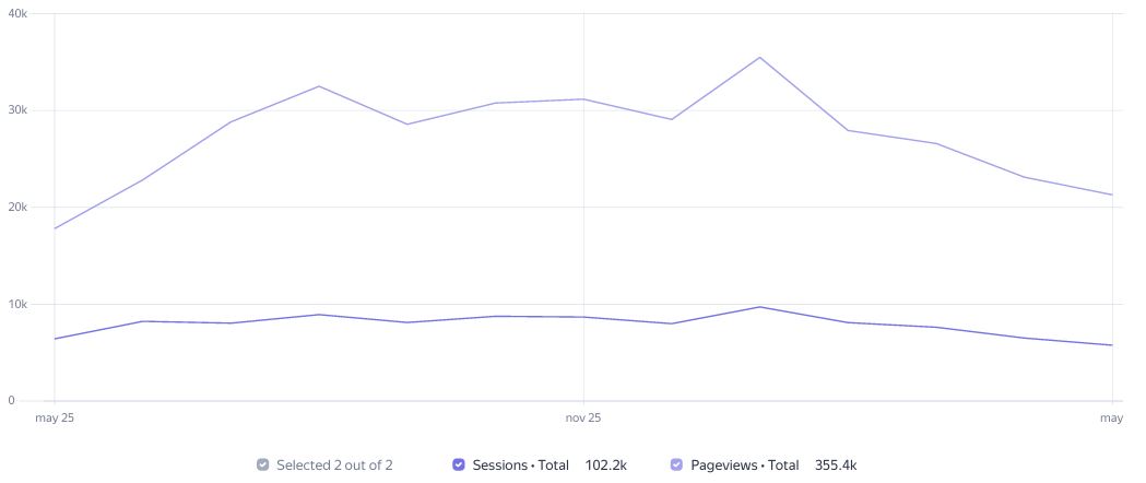 Visit Statistics