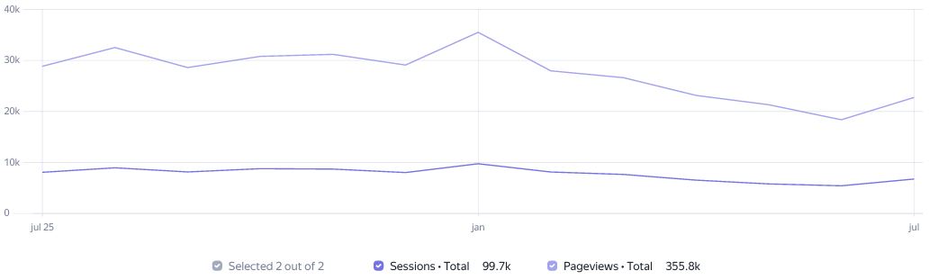 Visit Statistics